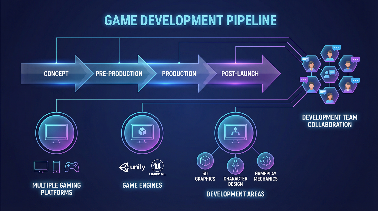 Game Development Strategy